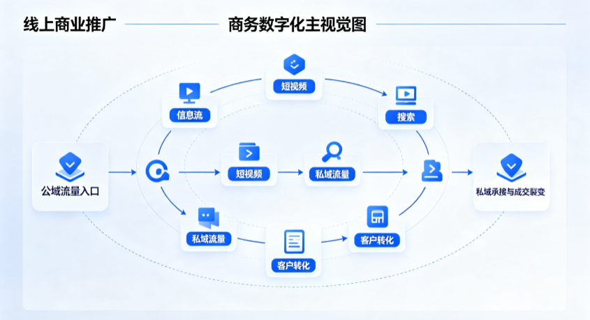 铜川线上商业推广怎么做？全域流量闭环搭建与低成本转化实战指南